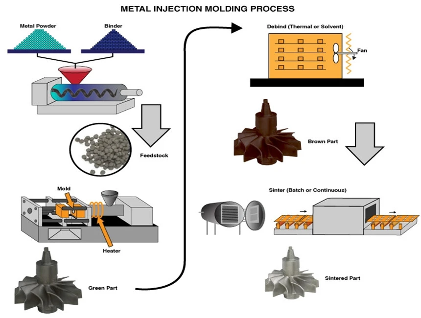 Metal-Injection-Molding-Process Metal-Injection-Molding-Process